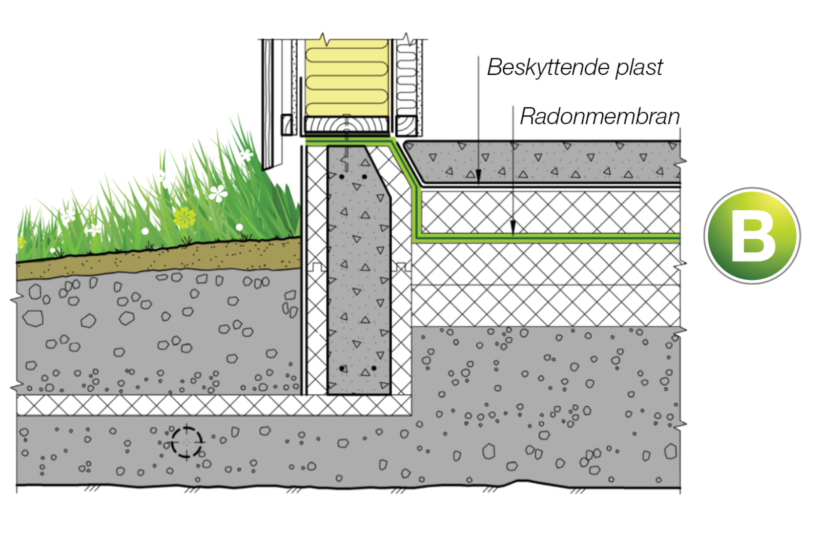 Radonsikring B 1. Bildene viser plassering av bruksgruppe B. Alternative plasseringer kan være mulig.